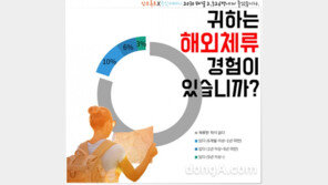 취업스펙이 뭐길래…2030세대 10명 중 2명 “해외 장기체류 경험 있다”
