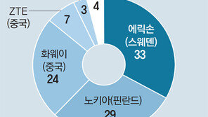 글로벌업체 “5G, 한국서 통해야 세계서 통한다”