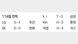 다승 선두 헥터, 롯데 잡고 10승 고지 올라