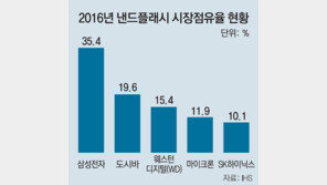 ‘4세대 V낸드’ 본격 양산… 삼성, 반도체 1위 굳히기 