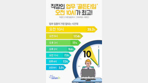 직장인 업무 ‘골든타임’ 오전 10시… 출근 직후 2시간 업무집중도 ‘최고’