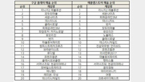 조광민 기자의 '주간 모바일게임의 맥(脈)' 넷마블 구글 플레이 톱10 절반 차지