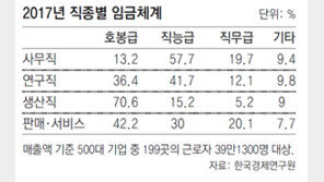 국내 대기업 근로자 43% 호봉급 임금 받아
