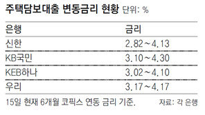 변동형 주택대출 금리, 상승세 전환