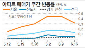 [아파트 시세]서울 아파트값 0.32%↑… 규제예고에 상승폭 둔화