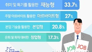 “직장인 10명 중 8명, 투잡 할래” …선호 투잡 유형 1위는 ‘재능형 투잡’