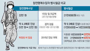 이병 월급만도 못한 참전용사 수당