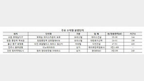 6.19 대책, 수익형부동산 풍선효과 되나