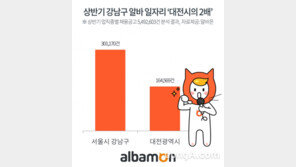 서울 강남구 알바 일자리 대전시의 2배…채용공고 40% 서울에 집중