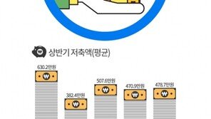 직장인 상반기 저축액 평균 478만원…4명중 1명 꼴 “단 한푼도 못했다”