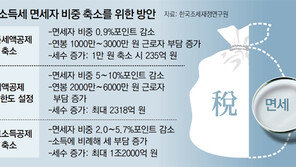 “근로소득공제 축소-세액공제 한도 둬 면세자 비중 줄여야”