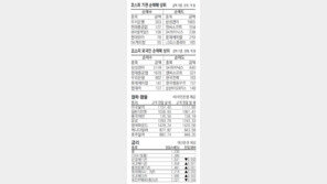 [지표로 보는 경제]6월21일 