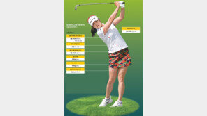 윗몸일으키기 1분에 45회… 김지현, 그린의 ‘근력 여왕’