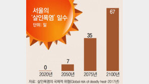 2100년 서울, 여름내내 ‘살인폭염’
