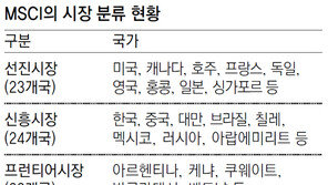 中, MSCI지수 편입… “국내 증시 외국자금 35조 이탈할수도”