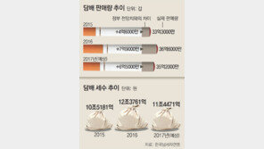 담뱃값 인상, 세수는 ‘껑충’ 금연효과는 ‘찔끔’