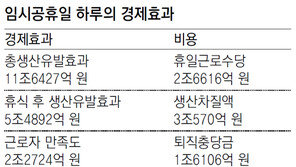 [단독]임시공휴일 하루 경제효과 19조4043억