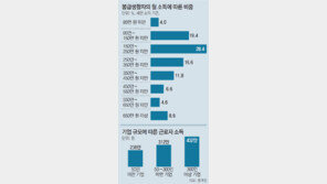 회사원 평균 월급 329만원… 남녀 격차는 OECD 최고