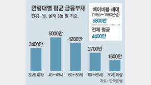 베이비붐 세대 가구당 금융빚, 평균보다 32% 많아