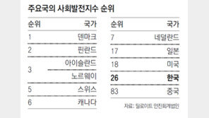 ‘살기 좋은 나라’ 평가, 한국 2년연속 26위