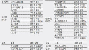문재인 대통령 訪美, 기업인 50명 동행