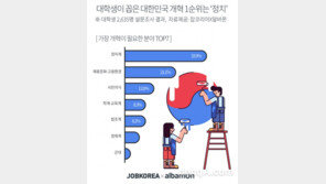 대학생들이 꼽은 개혁 대상 1순위는?…계층>이념>세대 갈등 順 ‘심각’