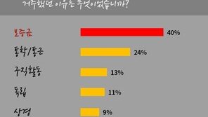 “보증금 마련 힘들어” …자취청년 10명 중 4명 ‘지옥고’  경험