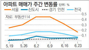 [아파트시세]서울 아파트값 0.17% 상승… 전세시장은 안정세