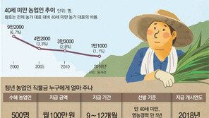 [단독]‘최저임금’ 지원해 젊은 농촌으로