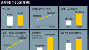 ‘항인치항(港人治港)’서 ‘홍인치항(紅人治港)’으로… 中 통제 강화속 反中감정 꿈틀
