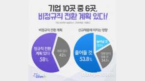 기업 10곳 중 6곳 “비정규직→정규직 전환 계획 있다”