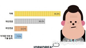 성인 55% “노후준비 하고 있다”…1인 월 평균 생활비는 193만원