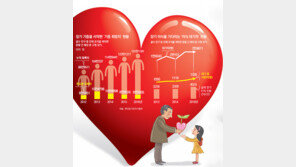 [단독]장기 이식 기다리다 하루 3명꼴 숨지는데… 정부는 엇박자