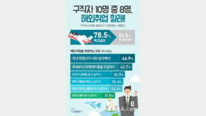 구직자 10명 중 8명 “해외취업 의향있다”…희망연봉은 얼마?