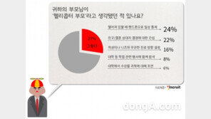 성인남녀 10명 중 3명 “우리 엄빠는 헬리콥터 부모”