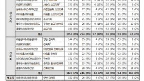 즉석 죽, 한끼 식사로는 열량·영양성분 부족…“우유·과채류와 함께 섭취”