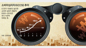 지갑, 드디어 열리나… 소비자심리지수 6년 5개월만에 최고치 