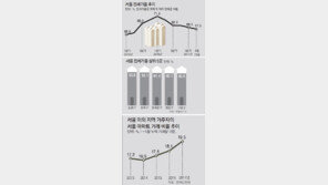 “지금이라도 갭투자” vs “먹구름 온다 피하자”