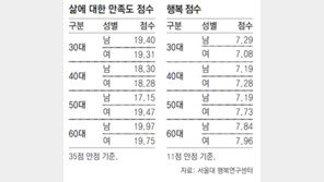 등골 휘는 50대男 행복도 가장 낮아
