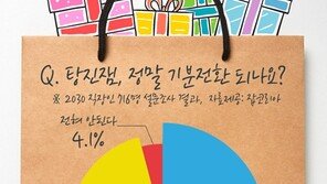 성인남녀 45.3% “탕진잼, 스트레스로 돌아온다”…월 평균 14만9000원 지출