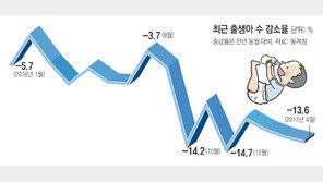 4월 출생아수 13.6% ↓… 5개월 연속 전년대비 두자릿수 감소