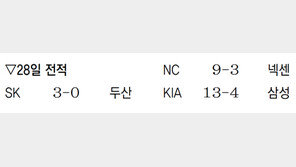 곰 꽁꽁 묶은 켈리… SK, 6연승 질주