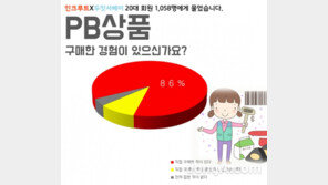 20대 86% “PB상품 구매한 적 있다”…최애상품 2위 음료, 압도적 1위는?