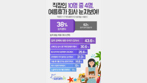 직장인 절반  “여름휴가 시기 정할때 눈치 가장 많이 본다”