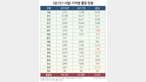 혼돈의 3분기 분양시장 6만7000여 가구 쏟아져
