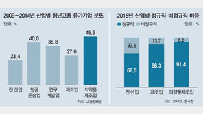[Bio 의약]의약품 제조업 연평균 고용증가율 3.9% 