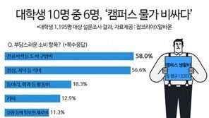 대학생 하루 생활비 평균 1만3900원…‘식비’ 비중 압도적