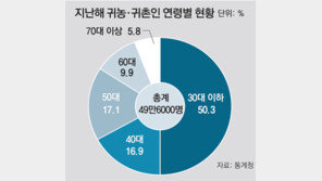 ‘젊어진 귀농-귀촌’… 50만명중 30대 이하가 절반 