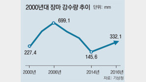 늦장마 시작됐지만… 마른장마 가능성 