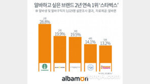 스타벅스, 알바생이 일하고 싶은 브랜드 2년 연속 1위